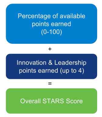 Percentage of points earned (0-100) + Innovation & Leadership points earned (up to 4) = Overall STARS Score