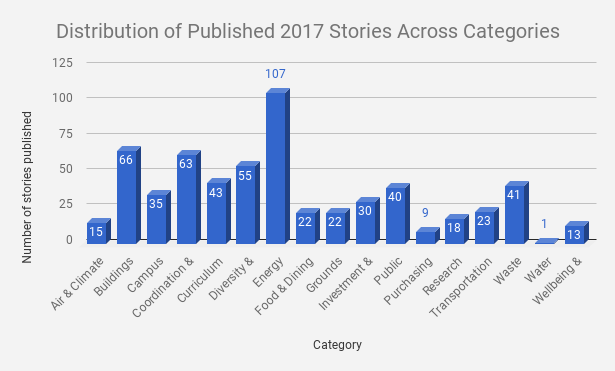 2017 Bulletin Story Chart
